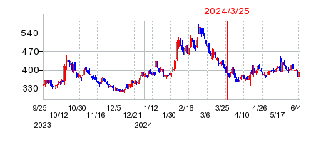 2024年3月25日 11:22前後のの株価チャート